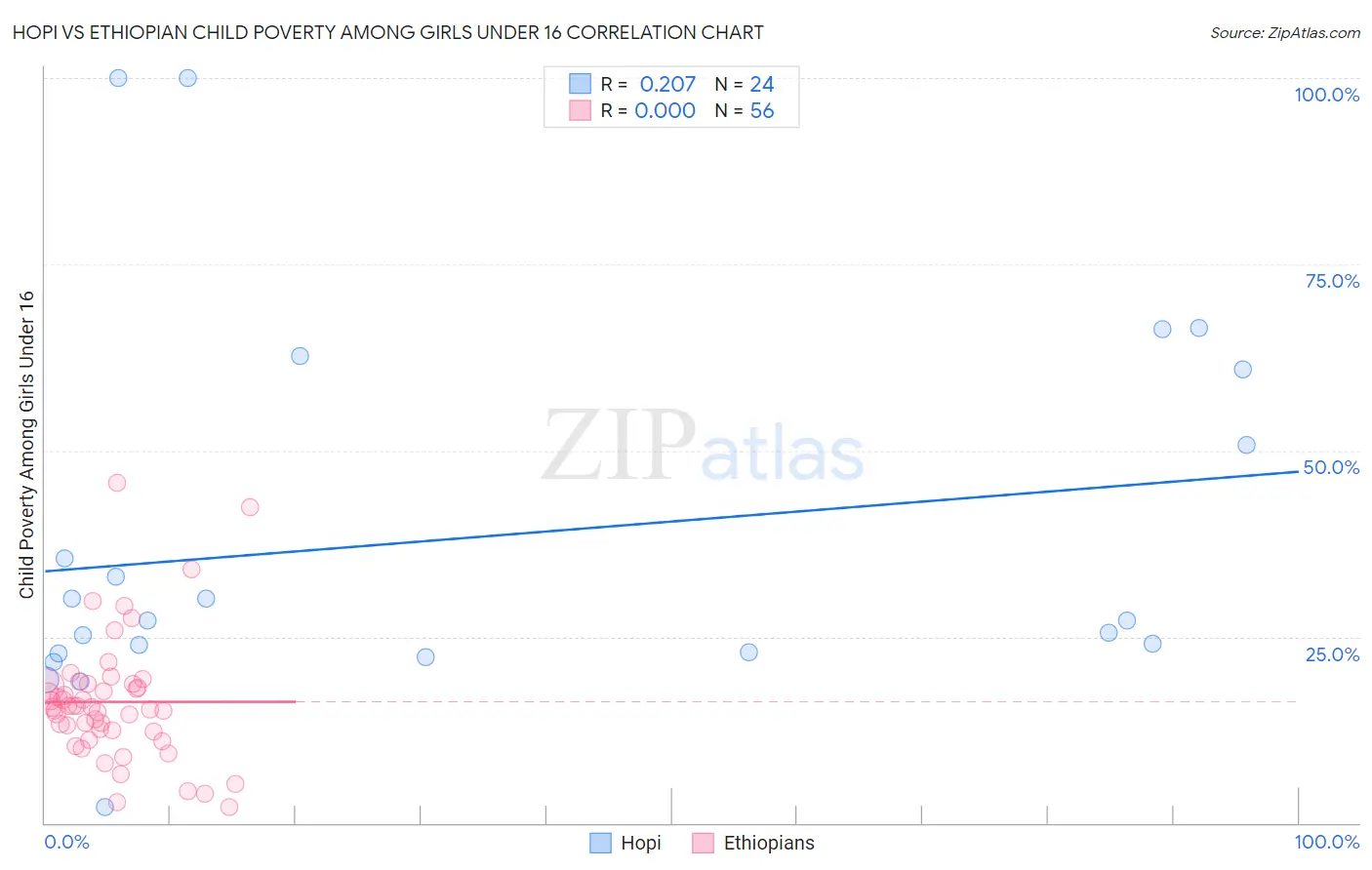 Hopi vs Ethiopian Child Poverty Among Girls Under 16