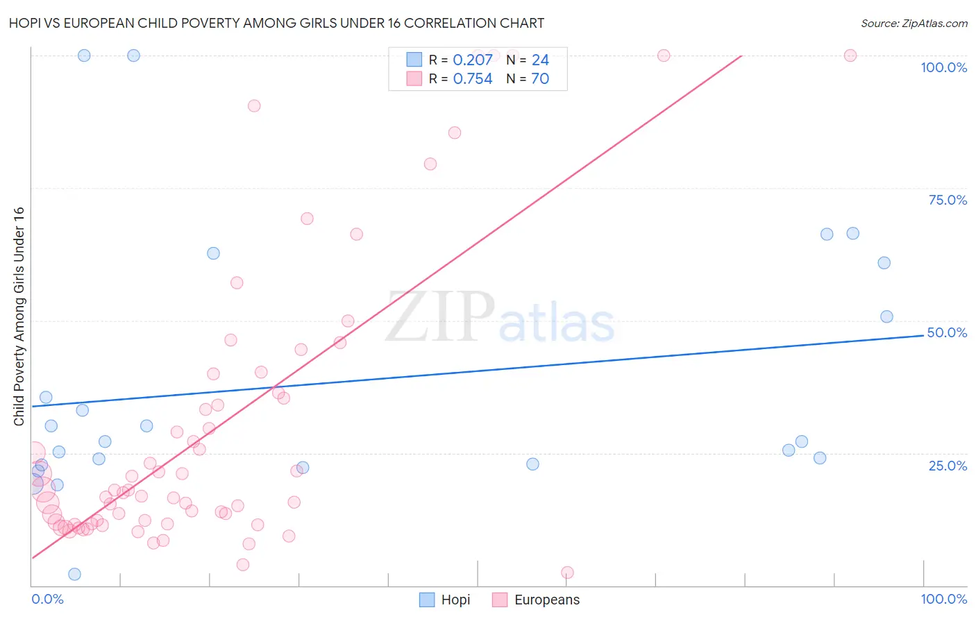 Hopi vs European Child Poverty Among Girls Under 16