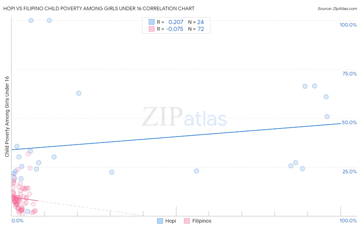 Hopi vs Filipino Child Poverty Among Girls Under 16