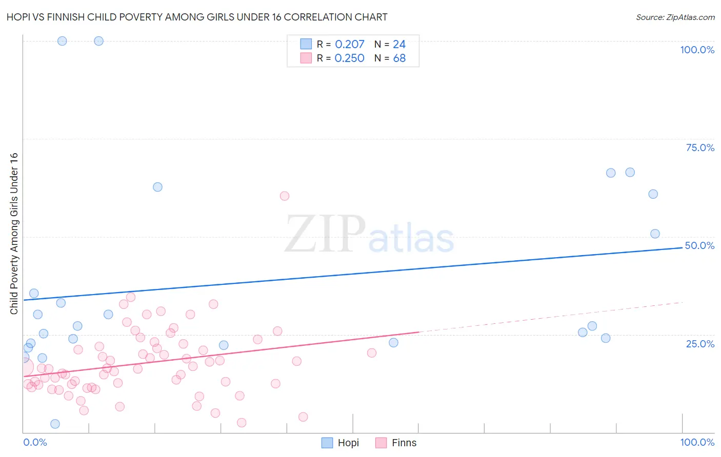 Hopi vs Finnish Child Poverty Among Girls Under 16