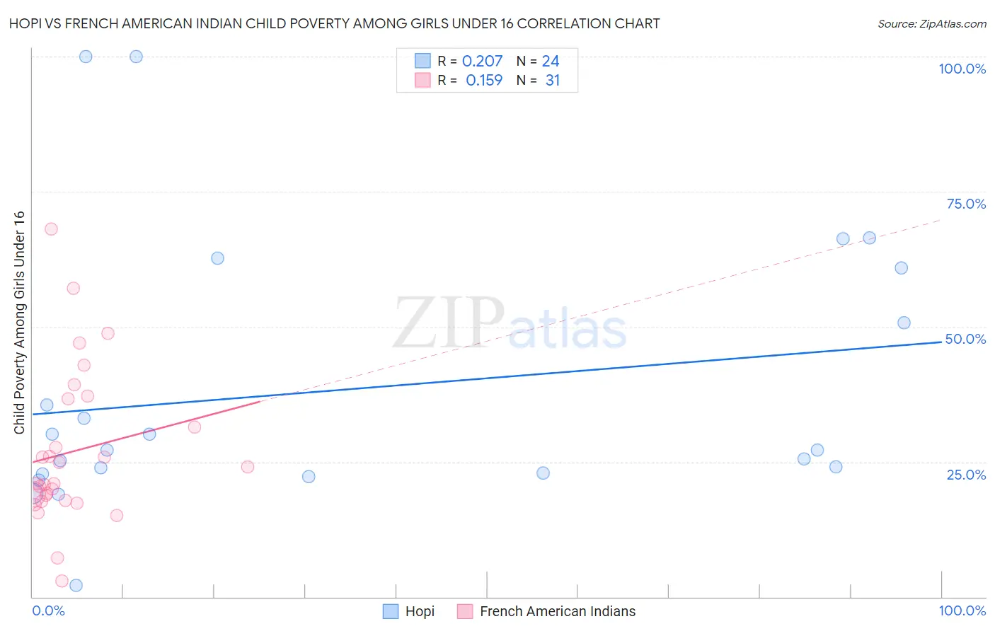 Hopi vs French American Indian Child Poverty Among Girls Under 16