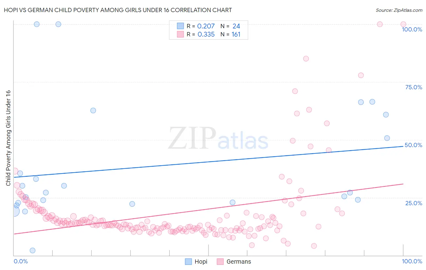 Hopi vs German Child Poverty Among Girls Under 16