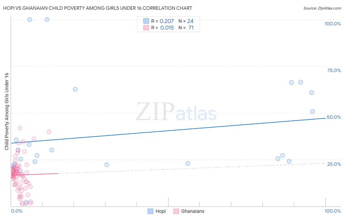 Hopi vs Ghanaian Child Poverty Among Girls Under 16