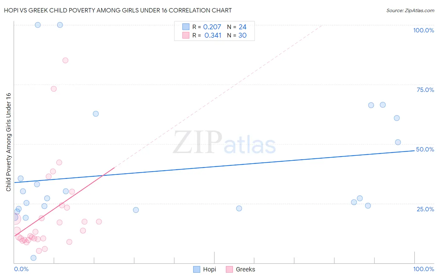 Hopi vs Greek Child Poverty Among Girls Under 16