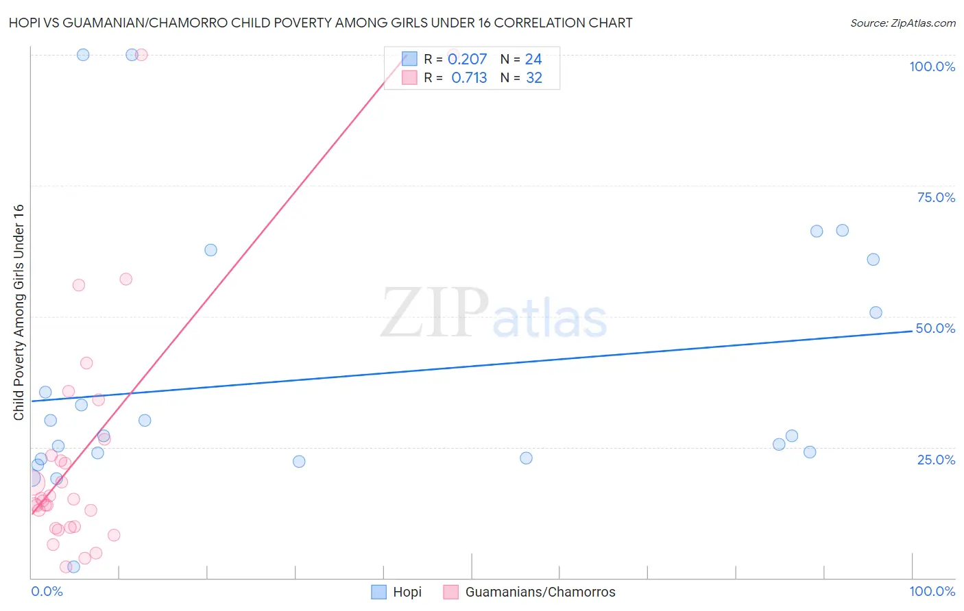 Hopi vs Guamanian/Chamorro Child Poverty Among Girls Under 16