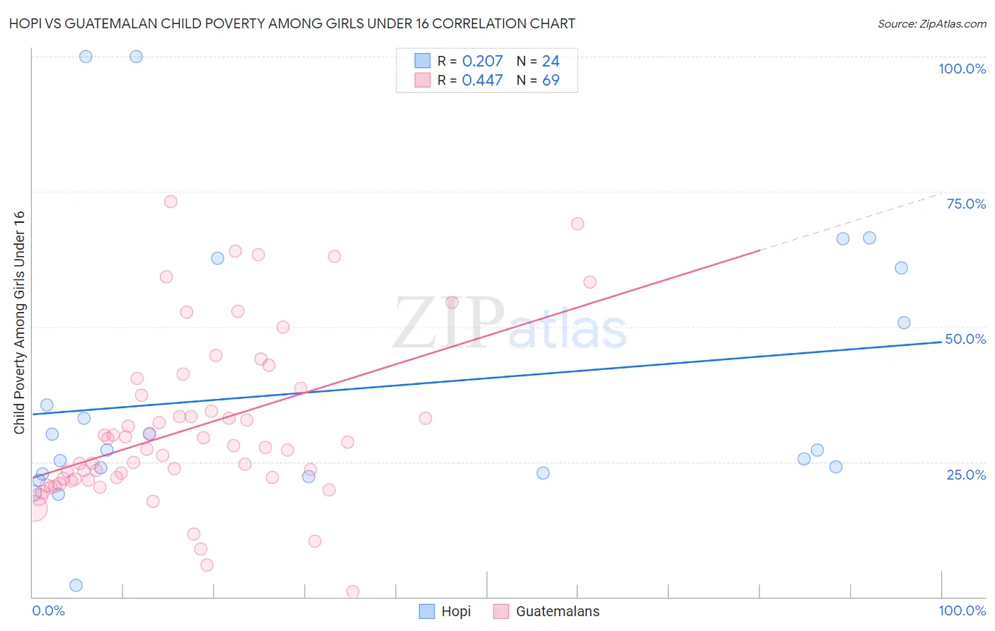 Hopi vs Guatemalan Child Poverty Among Girls Under 16