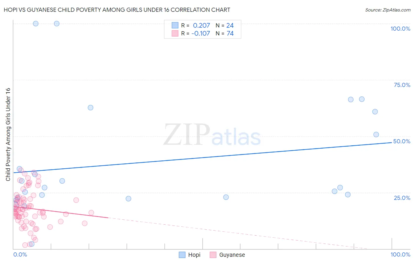 Hopi vs Guyanese Child Poverty Among Girls Under 16