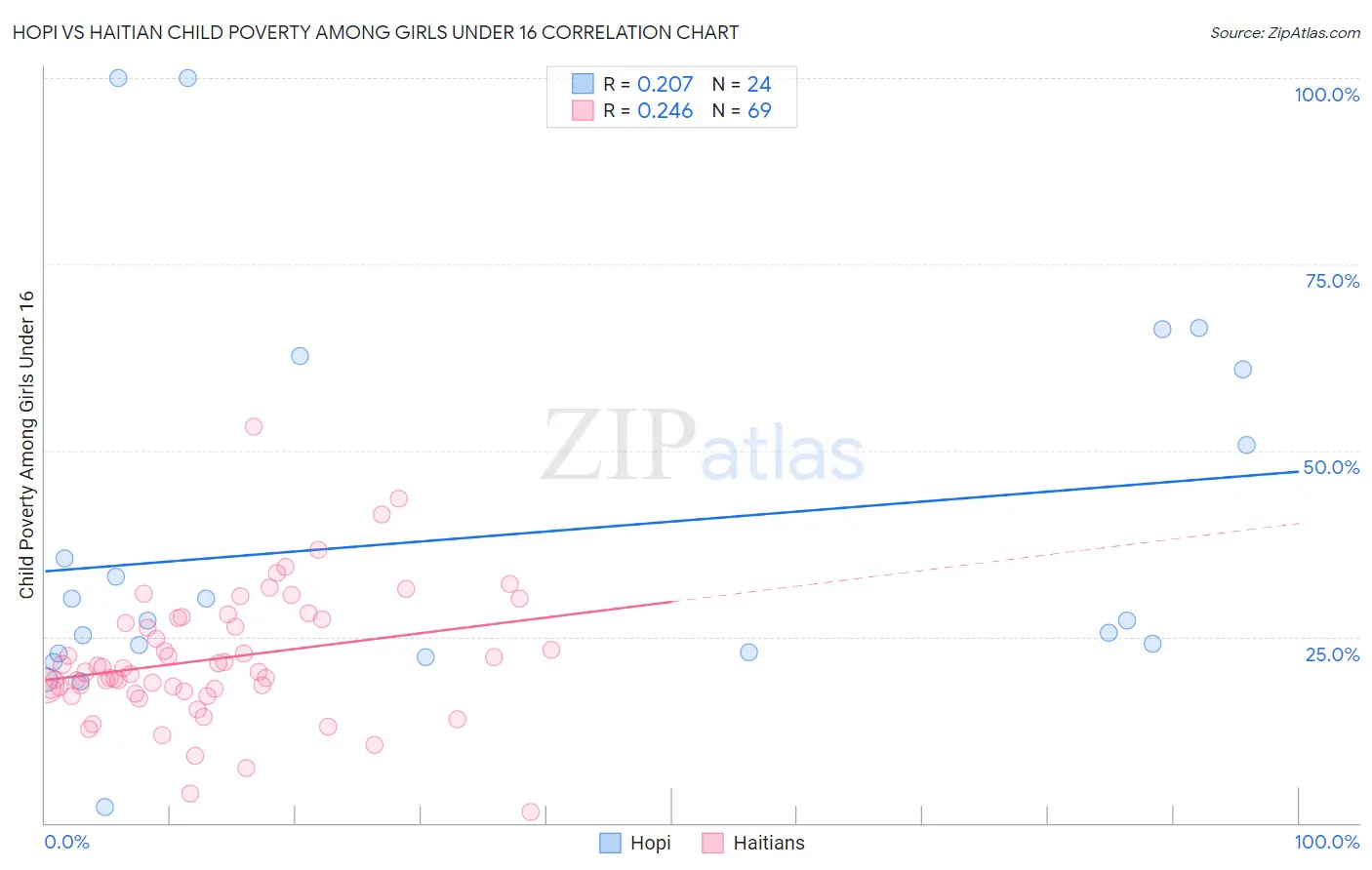 Hopi vs Haitian Child Poverty Among Girls Under 16