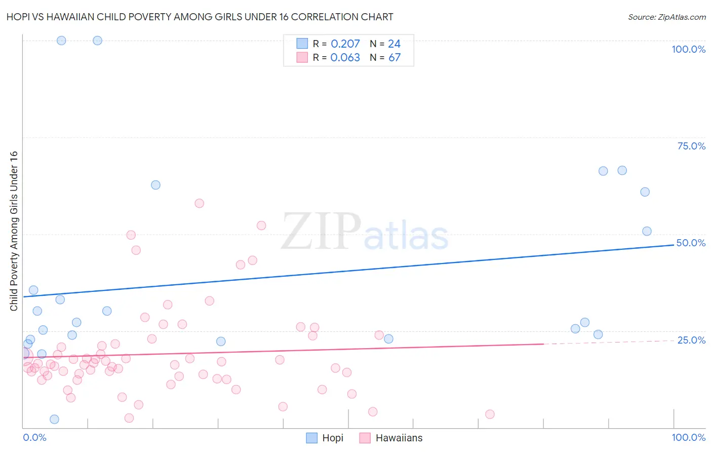 Hopi vs Hawaiian Child Poverty Among Girls Under 16