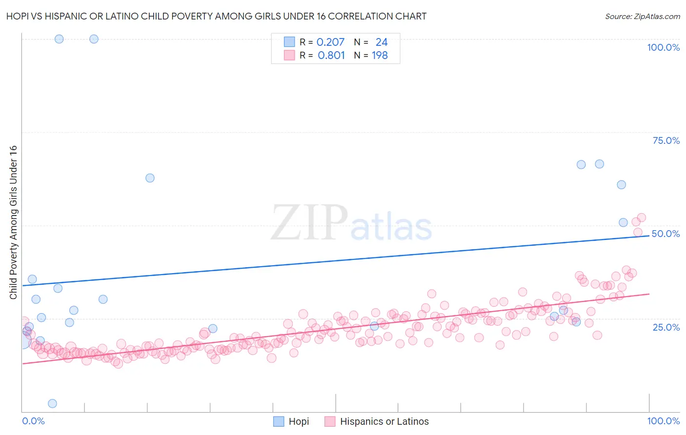 Hopi vs Hispanic or Latino Child Poverty Among Girls Under 16