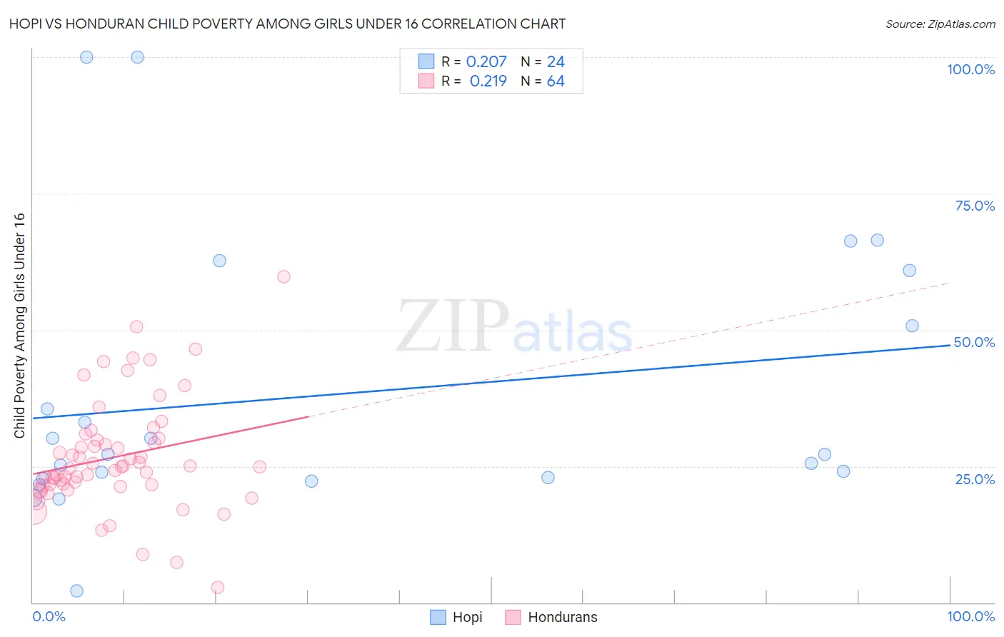 Hopi vs Honduran Child Poverty Among Girls Under 16