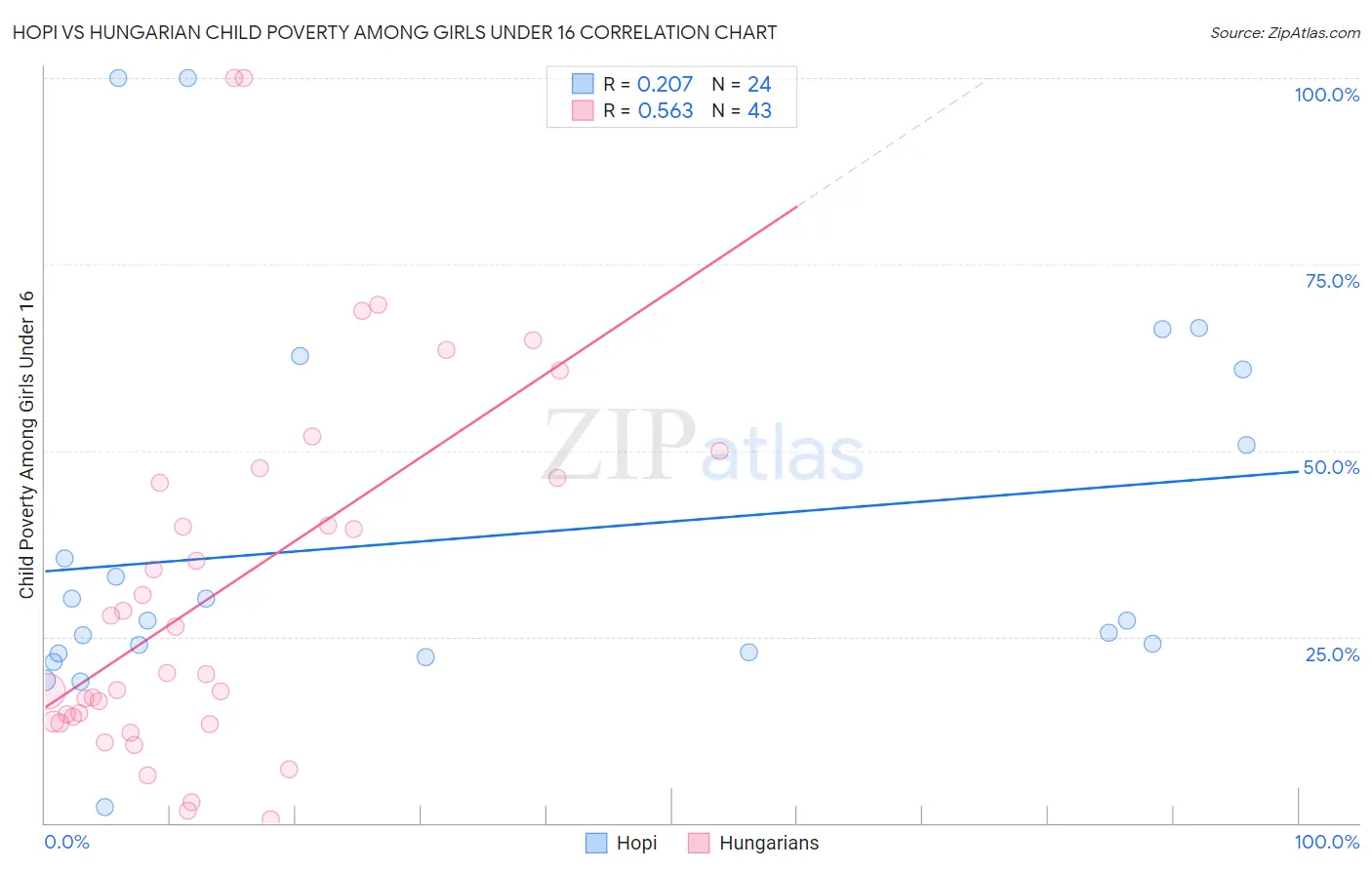 Hopi vs Hungarian Child Poverty Among Girls Under 16