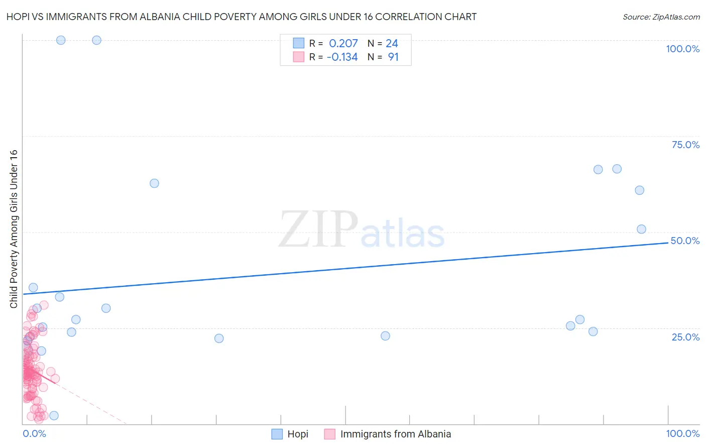 Hopi vs Immigrants from Albania Child Poverty Among Girls Under 16