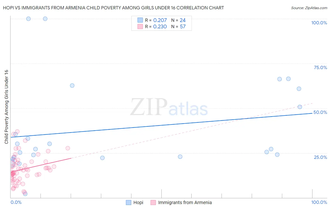 Hopi vs Immigrants from Armenia Child Poverty Among Girls Under 16