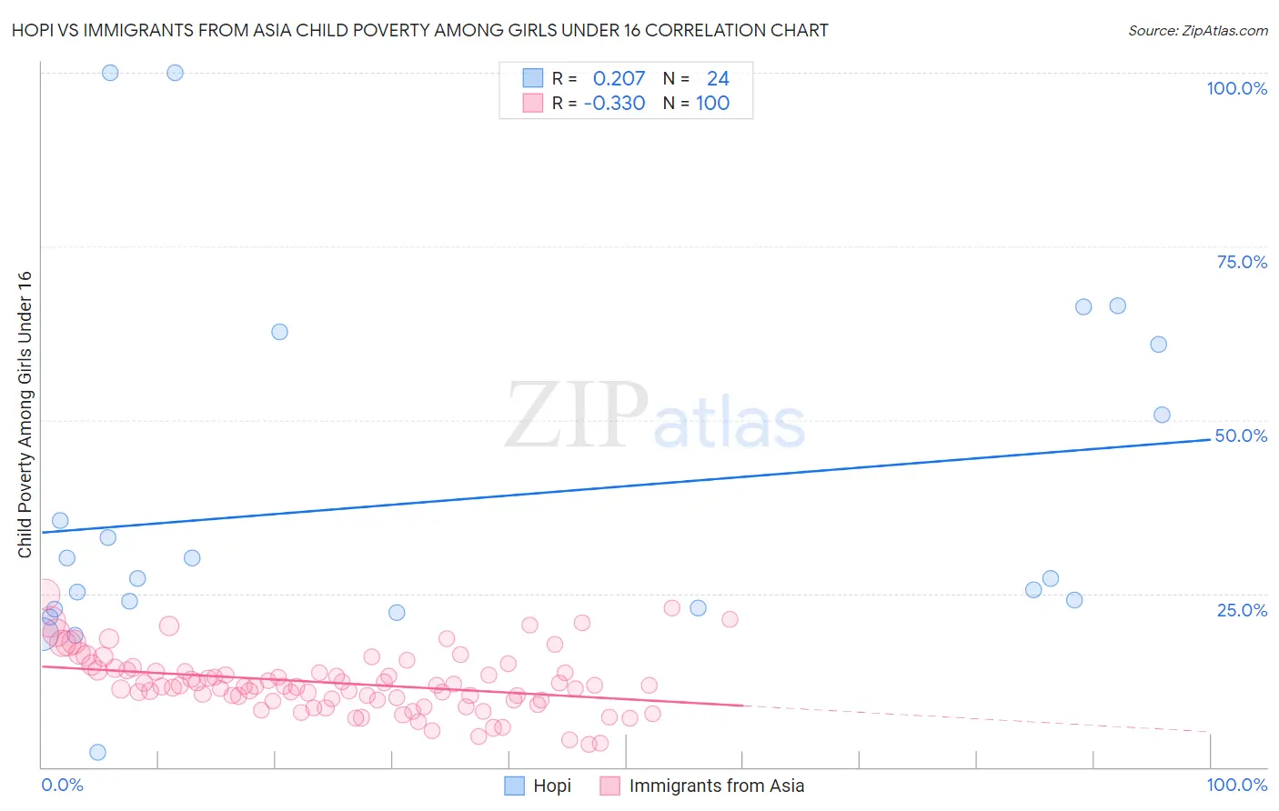 Hopi vs Immigrants from Asia Child Poverty Among Girls Under 16