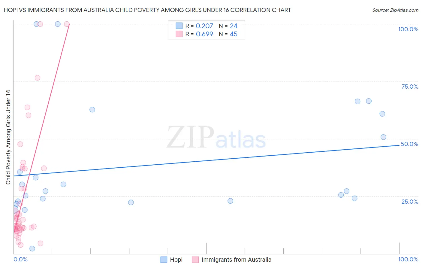 Hopi vs Immigrants from Australia Child Poverty Among Girls Under 16