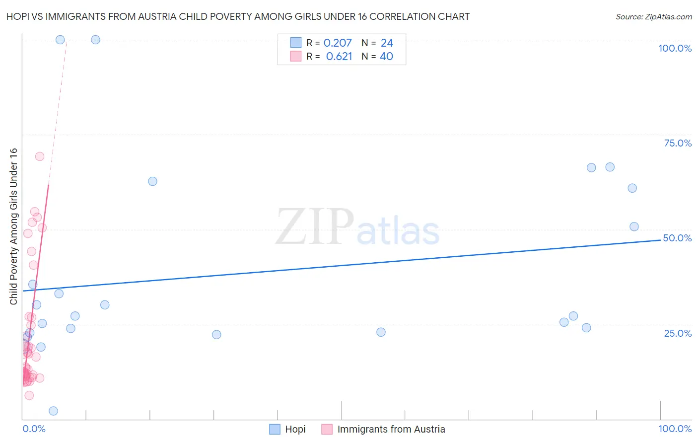 Hopi vs Immigrants from Austria Child Poverty Among Girls Under 16