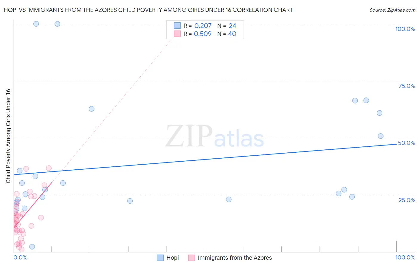 Hopi vs Immigrants from the Azores Child Poverty Among Girls Under 16