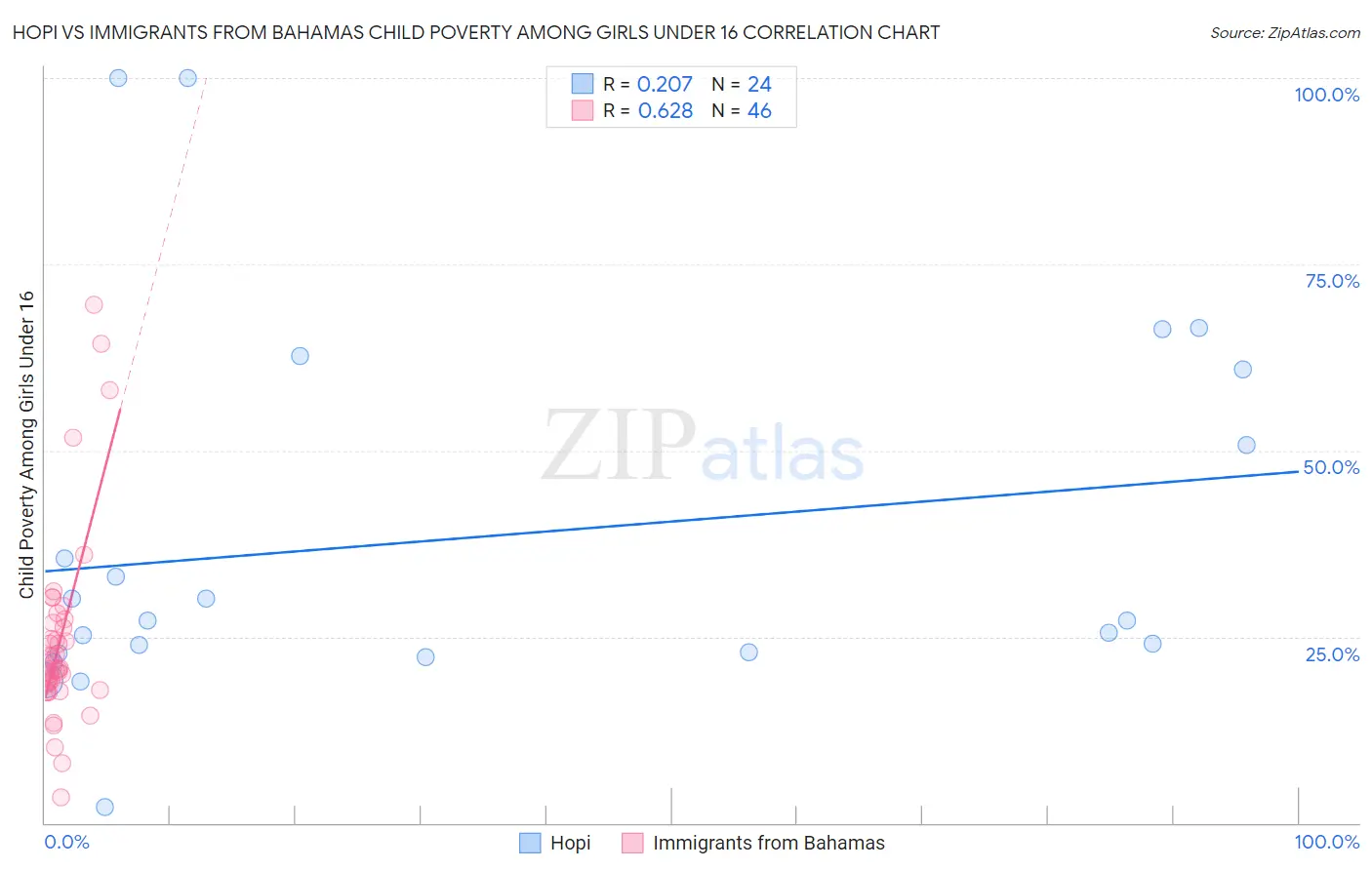 Hopi vs Immigrants from Bahamas Child Poverty Among Girls Under 16