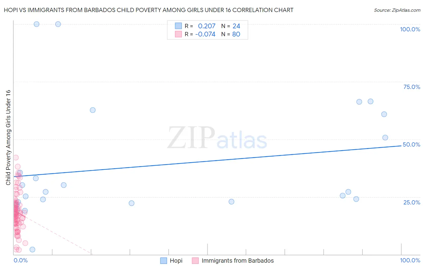 Hopi vs Immigrants from Barbados Child Poverty Among Girls Under 16