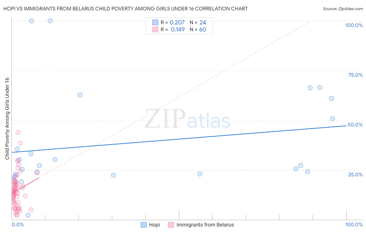 Hopi vs Immigrants from Belarus Child Poverty Among Girls Under 16