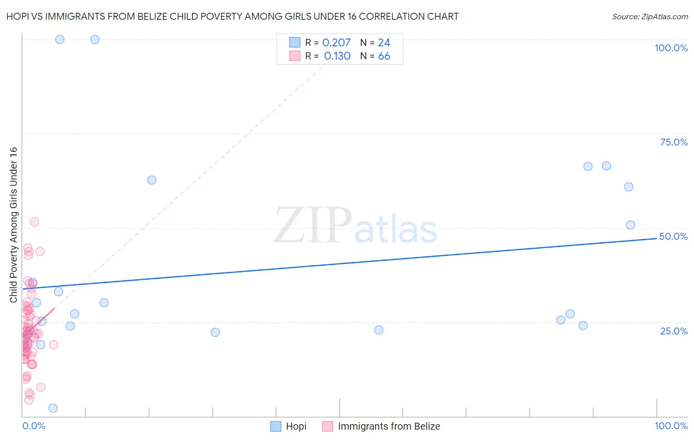 Hopi vs Immigrants from Belize Child Poverty Among Girls Under 16