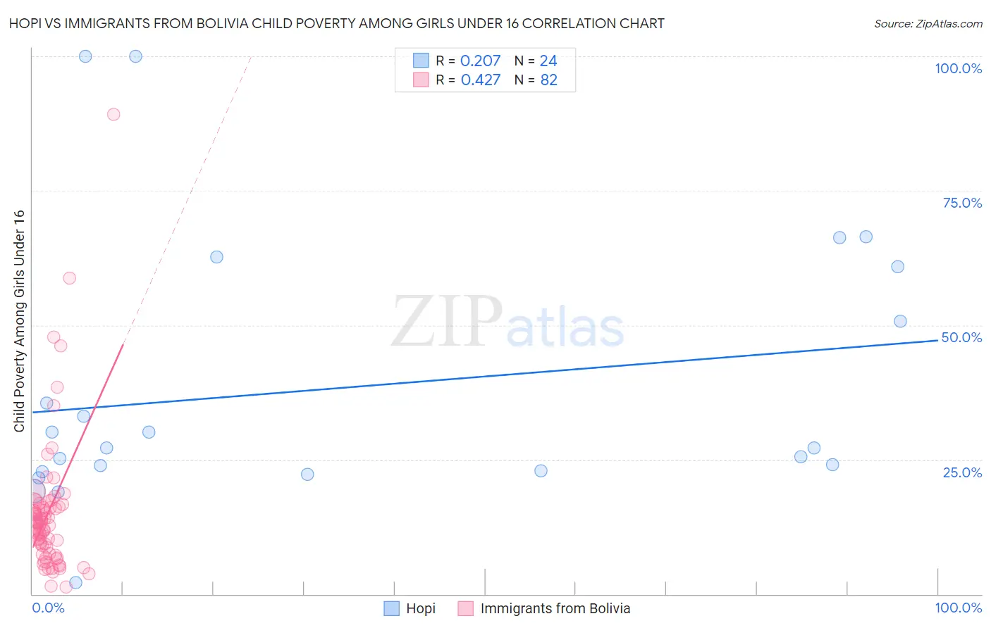 Hopi vs Immigrants from Bolivia Child Poverty Among Girls Under 16