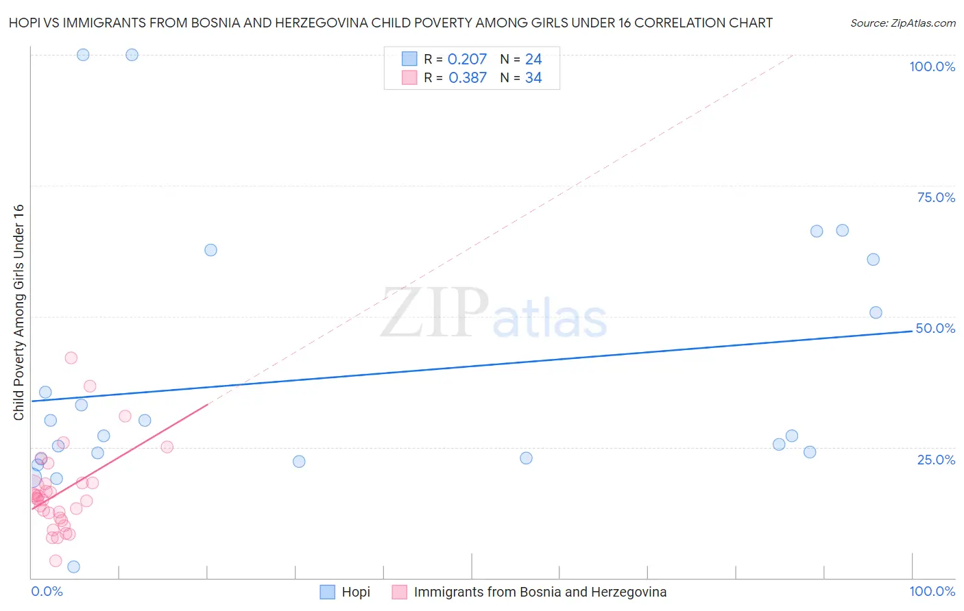 Hopi vs Immigrants from Bosnia and Herzegovina Child Poverty Among Girls Under 16