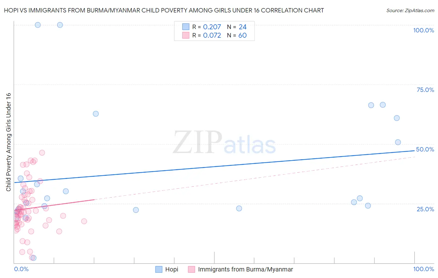 Hopi vs Immigrants from Burma/Myanmar Child Poverty Among Girls Under 16