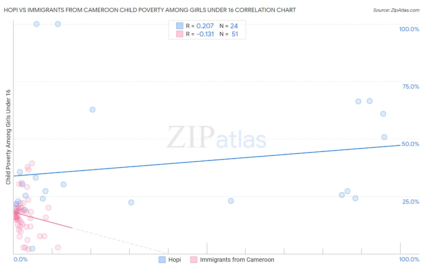 Hopi vs Immigrants from Cameroon Child Poverty Among Girls Under 16
