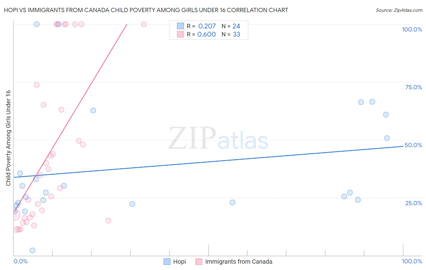 Hopi vs Immigrants from Canada Child Poverty Among Girls Under 16