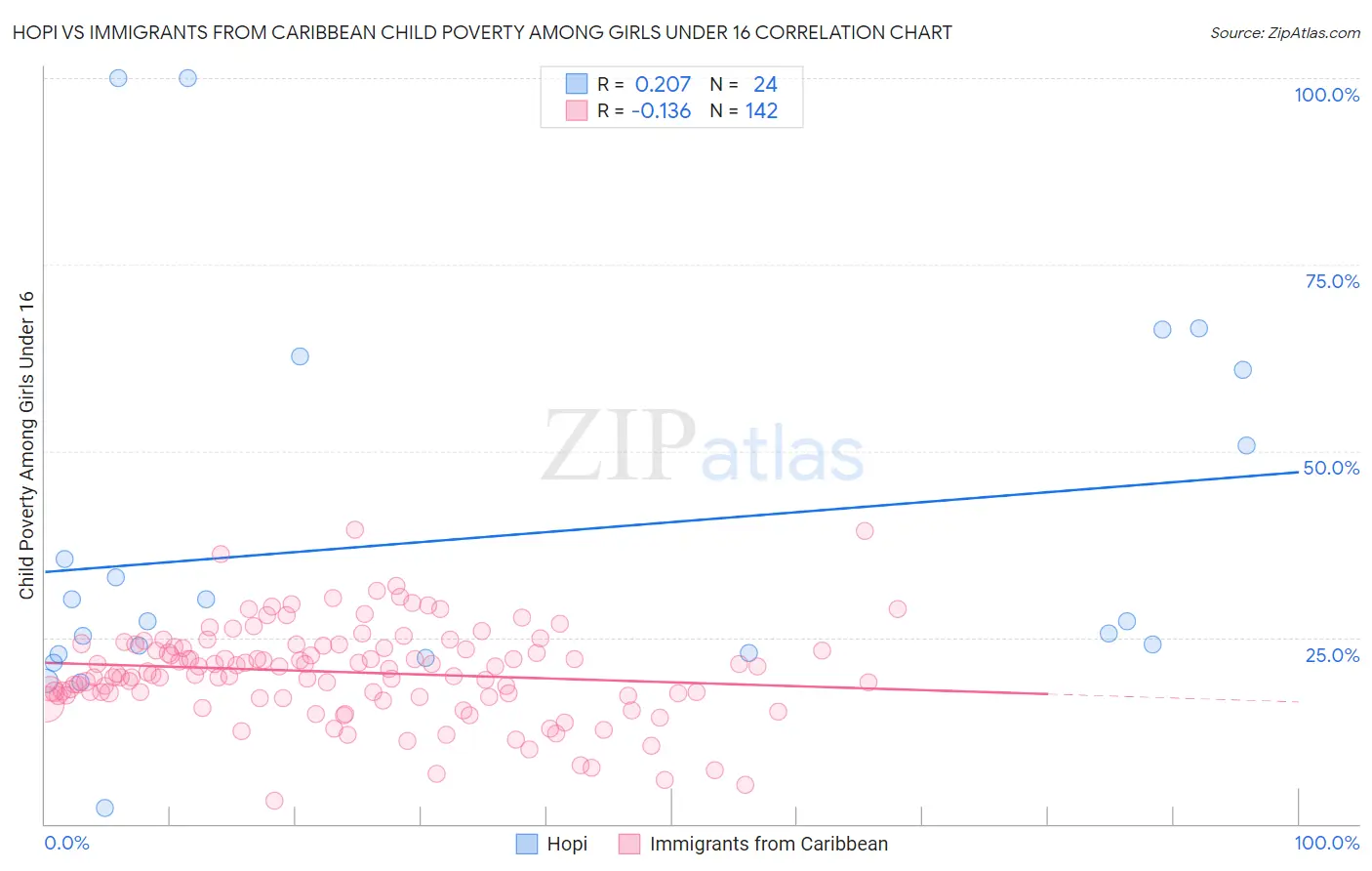 Hopi vs Immigrants from Caribbean Child Poverty Among Girls Under 16