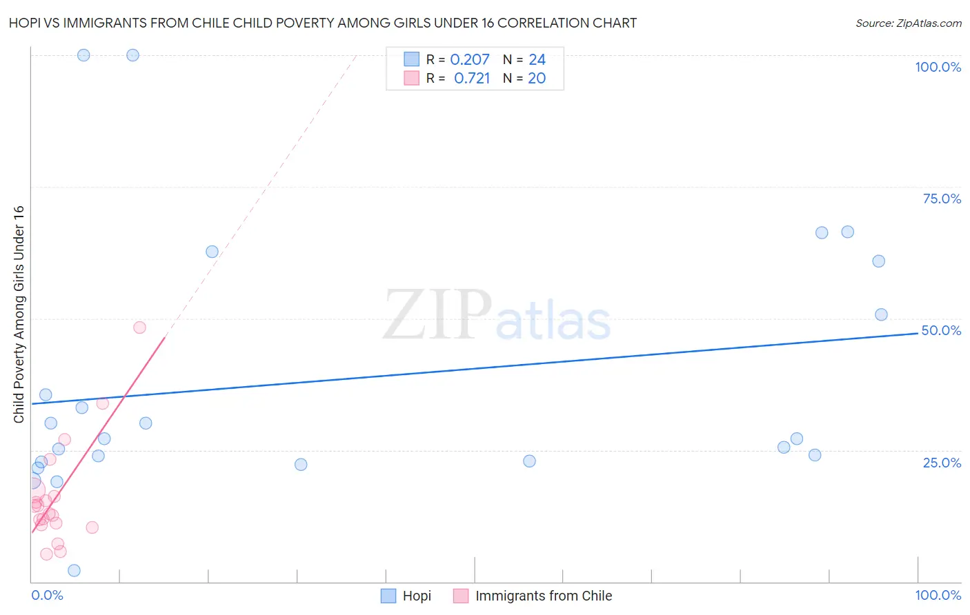 Hopi vs Immigrants from Chile Child Poverty Among Girls Under 16