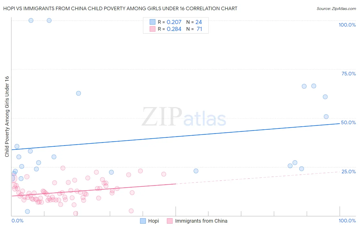 Hopi vs Immigrants from China Child Poverty Among Girls Under 16