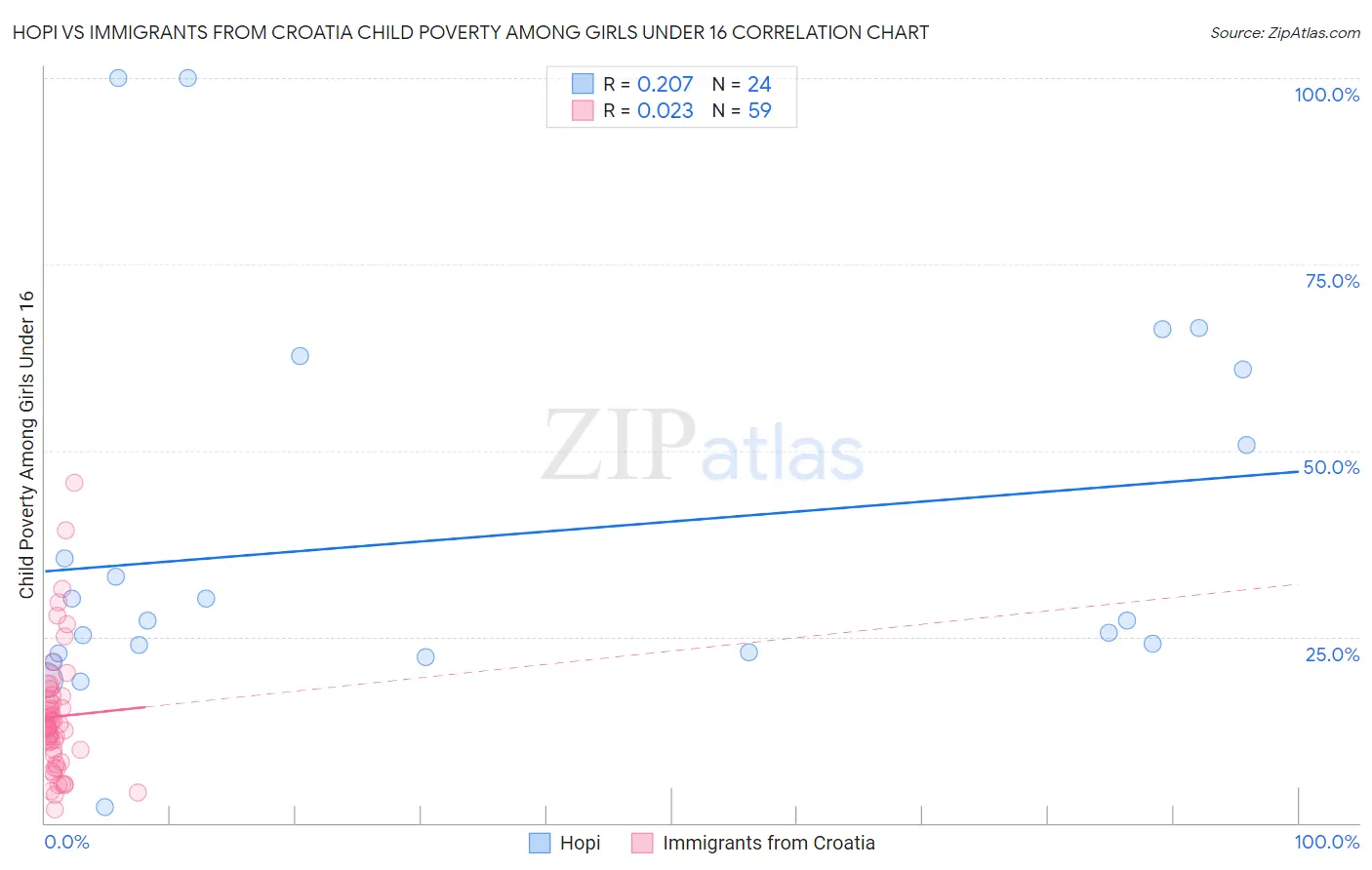 Hopi vs Immigrants from Croatia Child Poverty Among Girls Under 16