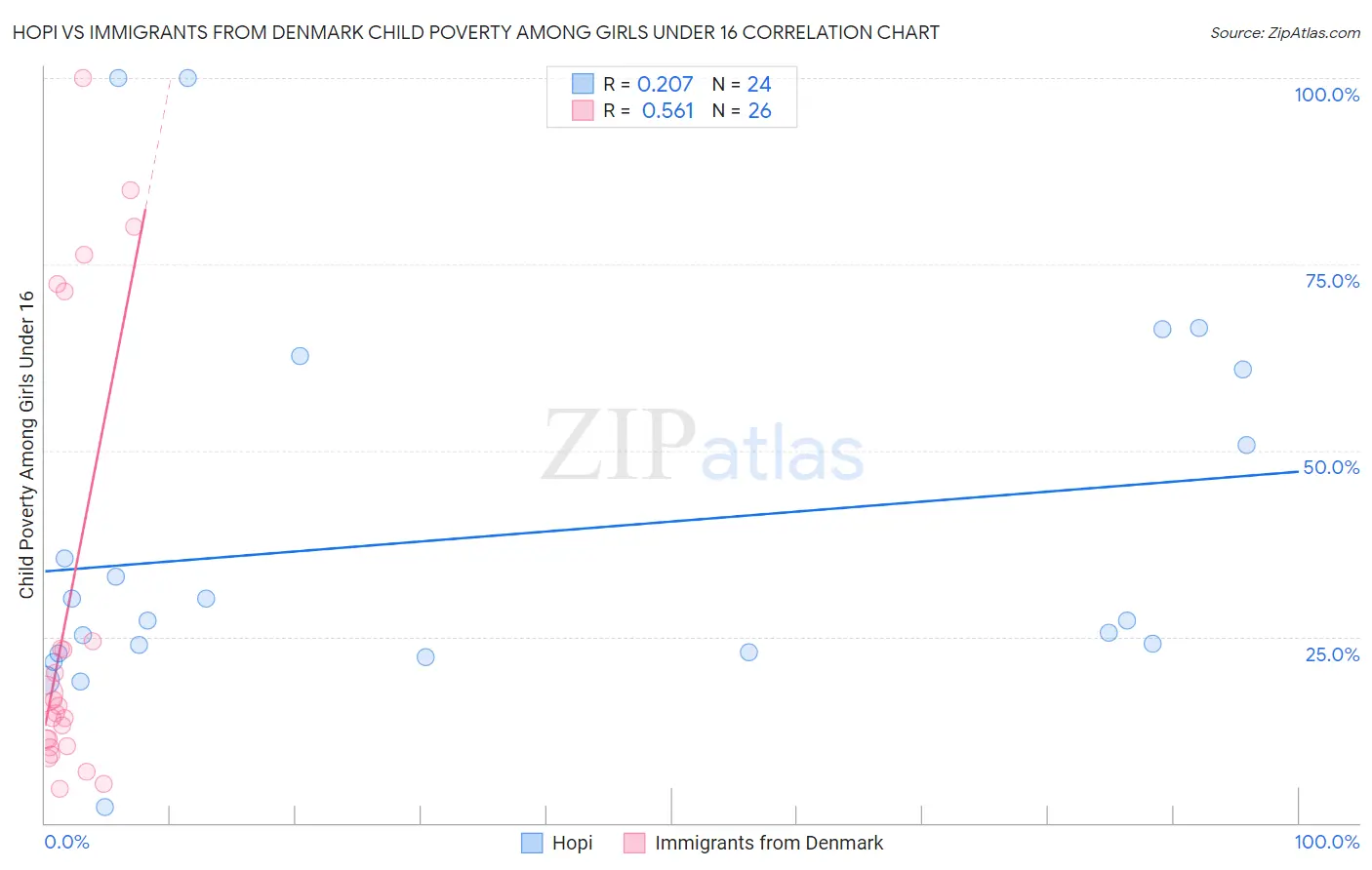 Hopi vs Immigrants from Denmark Child Poverty Among Girls Under 16