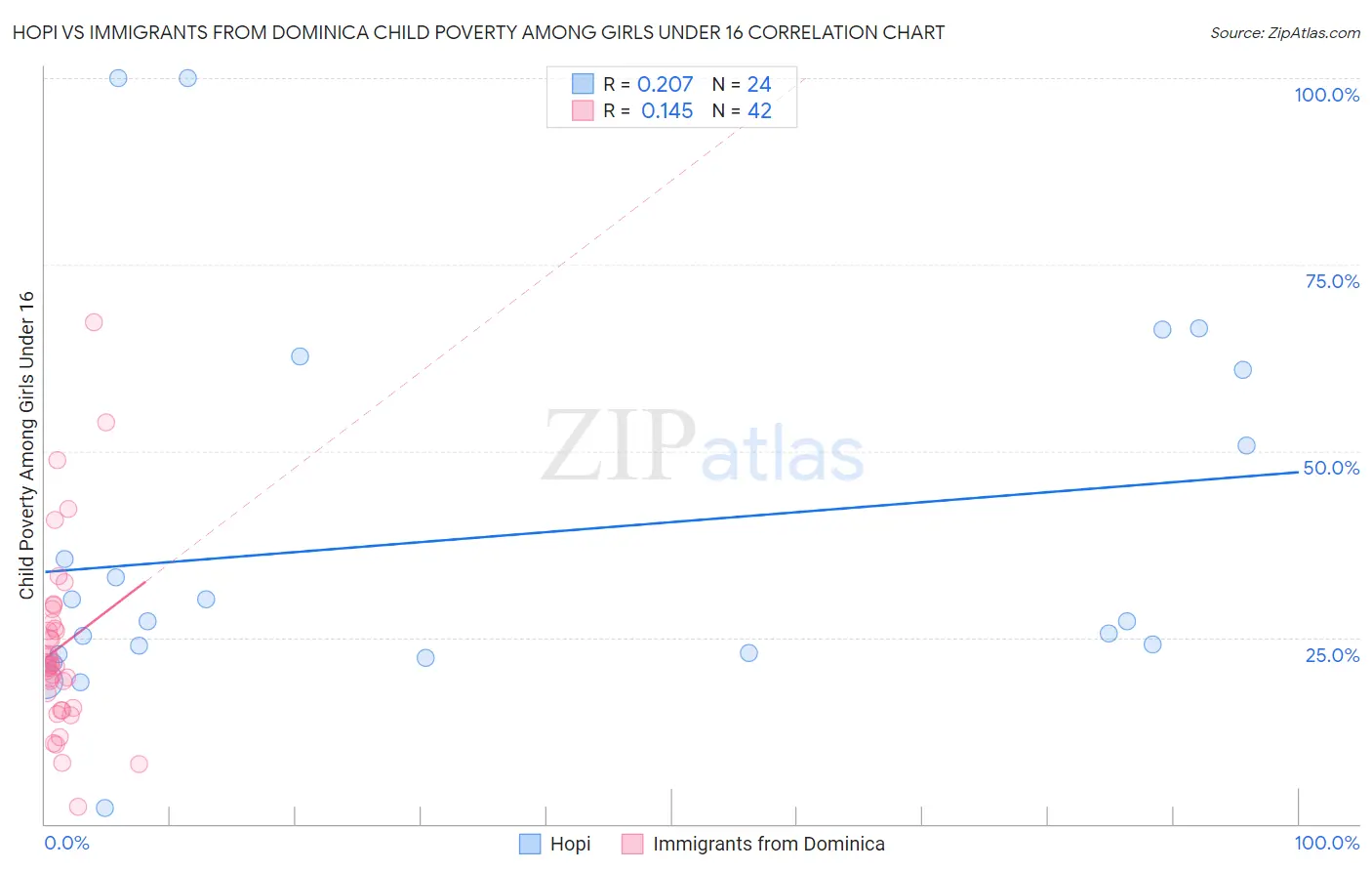 Hopi vs Immigrants from Dominica Child Poverty Among Girls Under 16