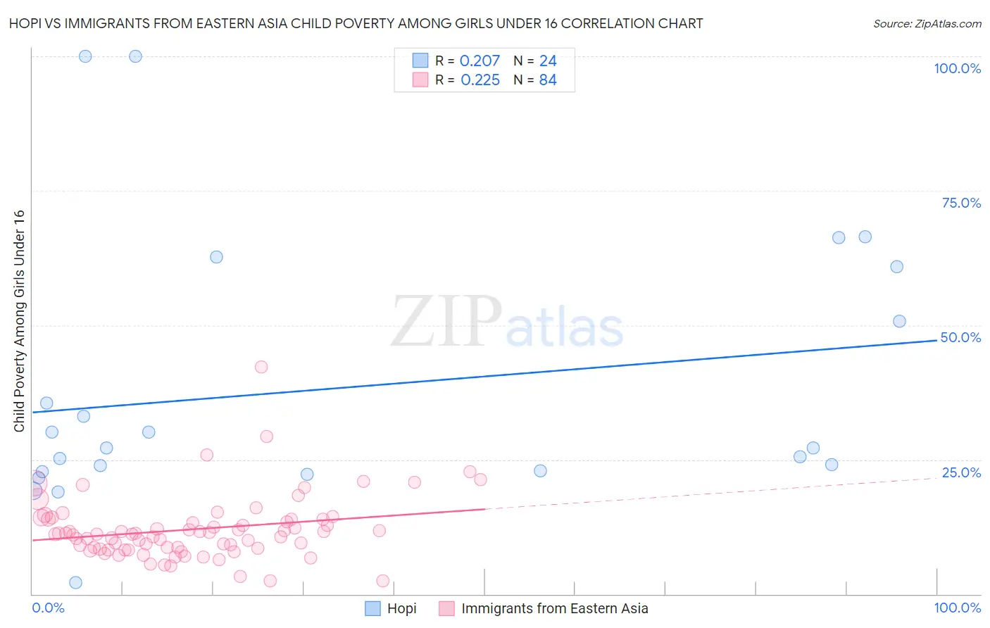 Hopi vs Immigrants from Eastern Asia Child Poverty Among Girls Under 16