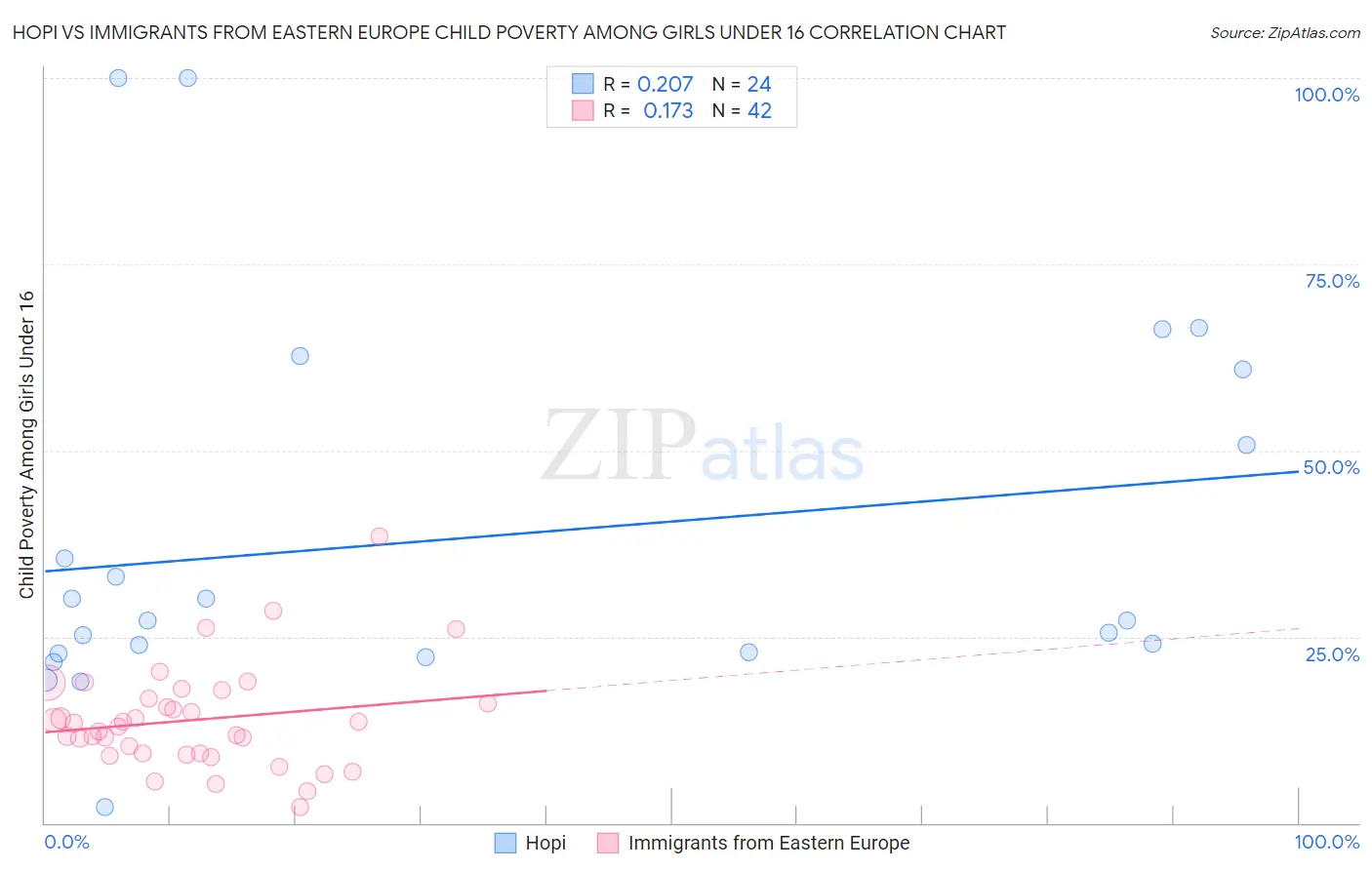 Hopi vs Immigrants from Eastern Europe Child Poverty Among Girls Under 16