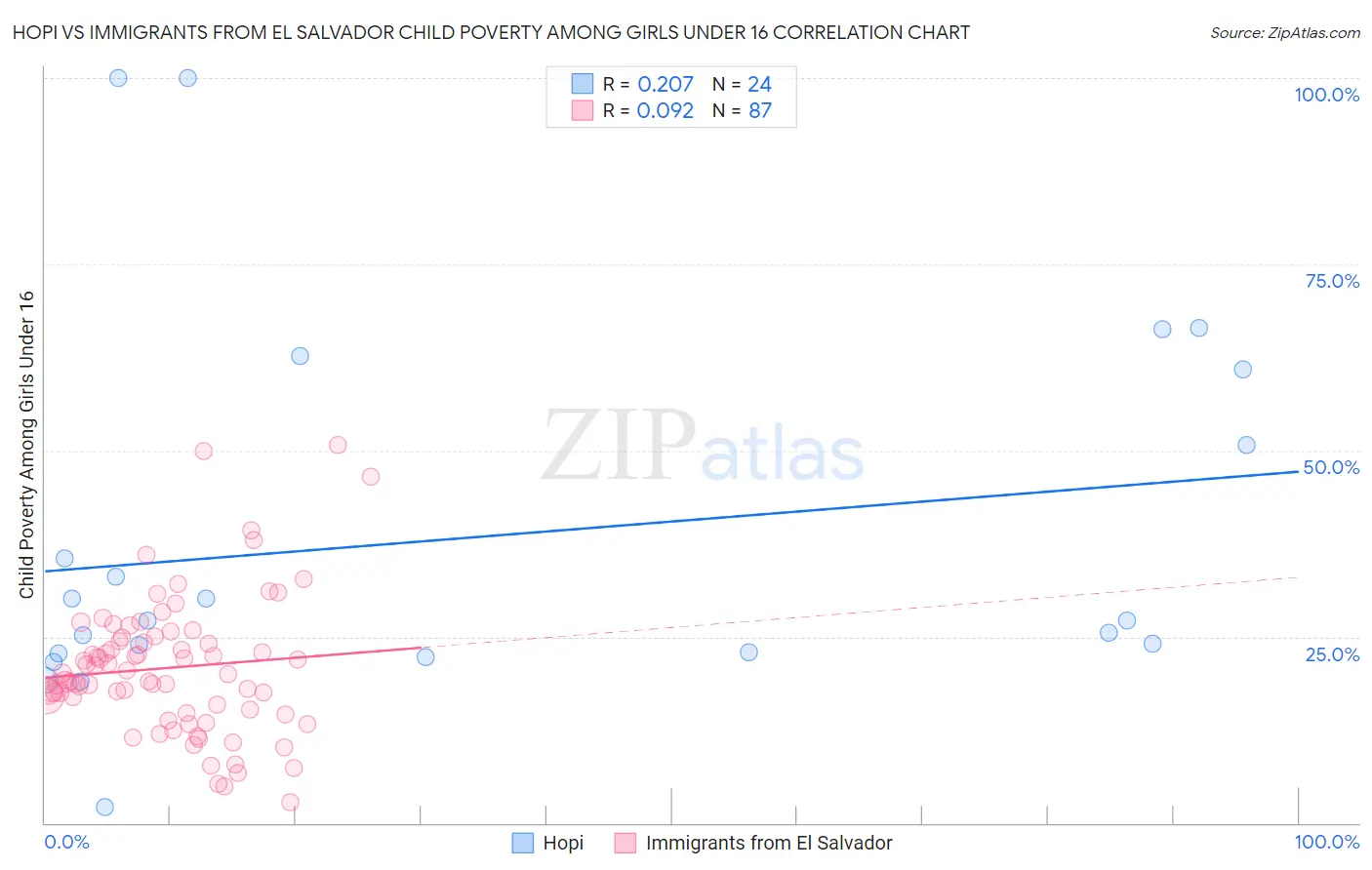 Hopi vs Immigrants from El Salvador Child Poverty Among Girls Under 16