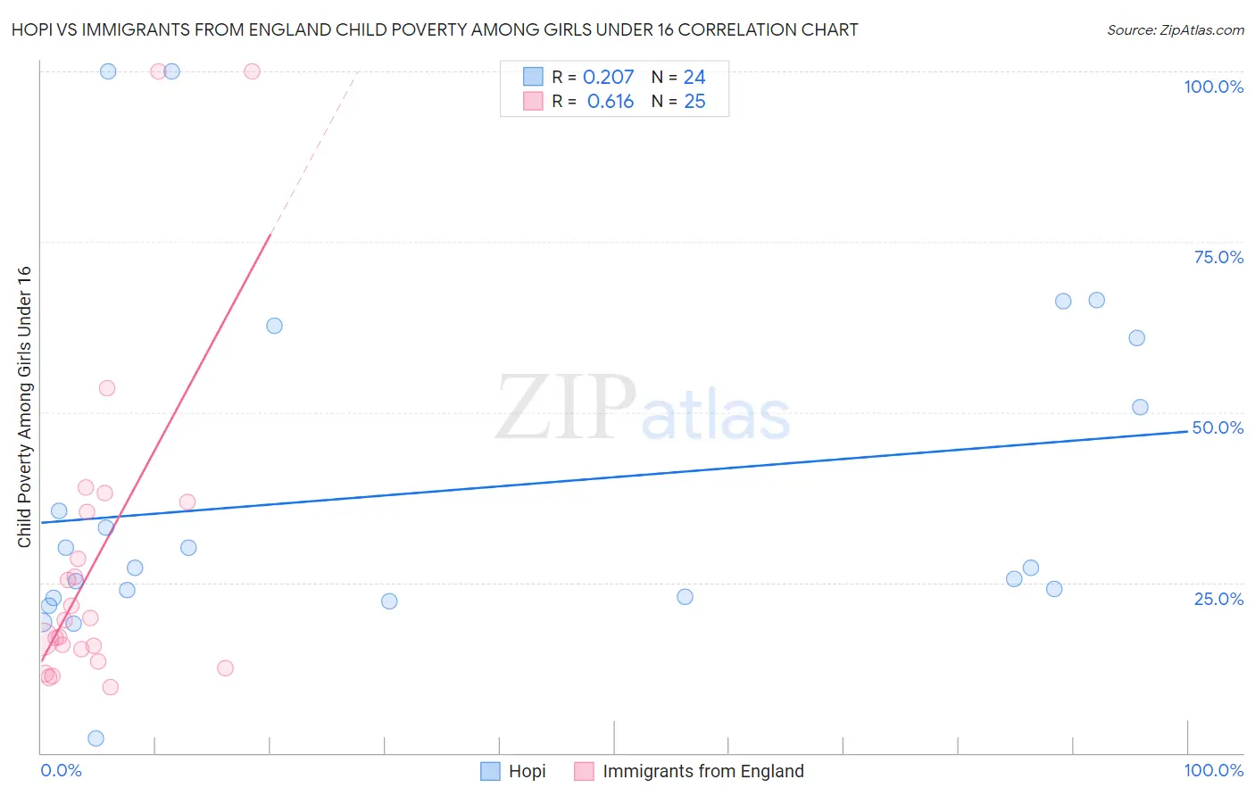 Hopi vs Immigrants from England Child Poverty Among Girls Under 16