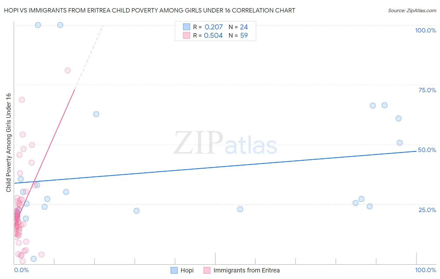 Hopi vs Immigrants from Eritrea Child Poverty Among Girls Under 16
