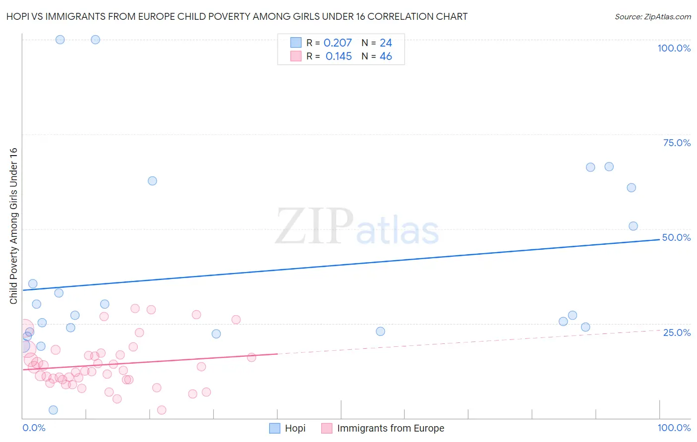 Hopi vs Immigrants from Europe Child Poverty Among Girls Under 16