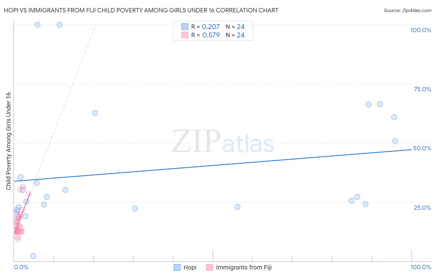 Hopi vs Immigrants from Fiji Child Poverty Among Girls Under 16