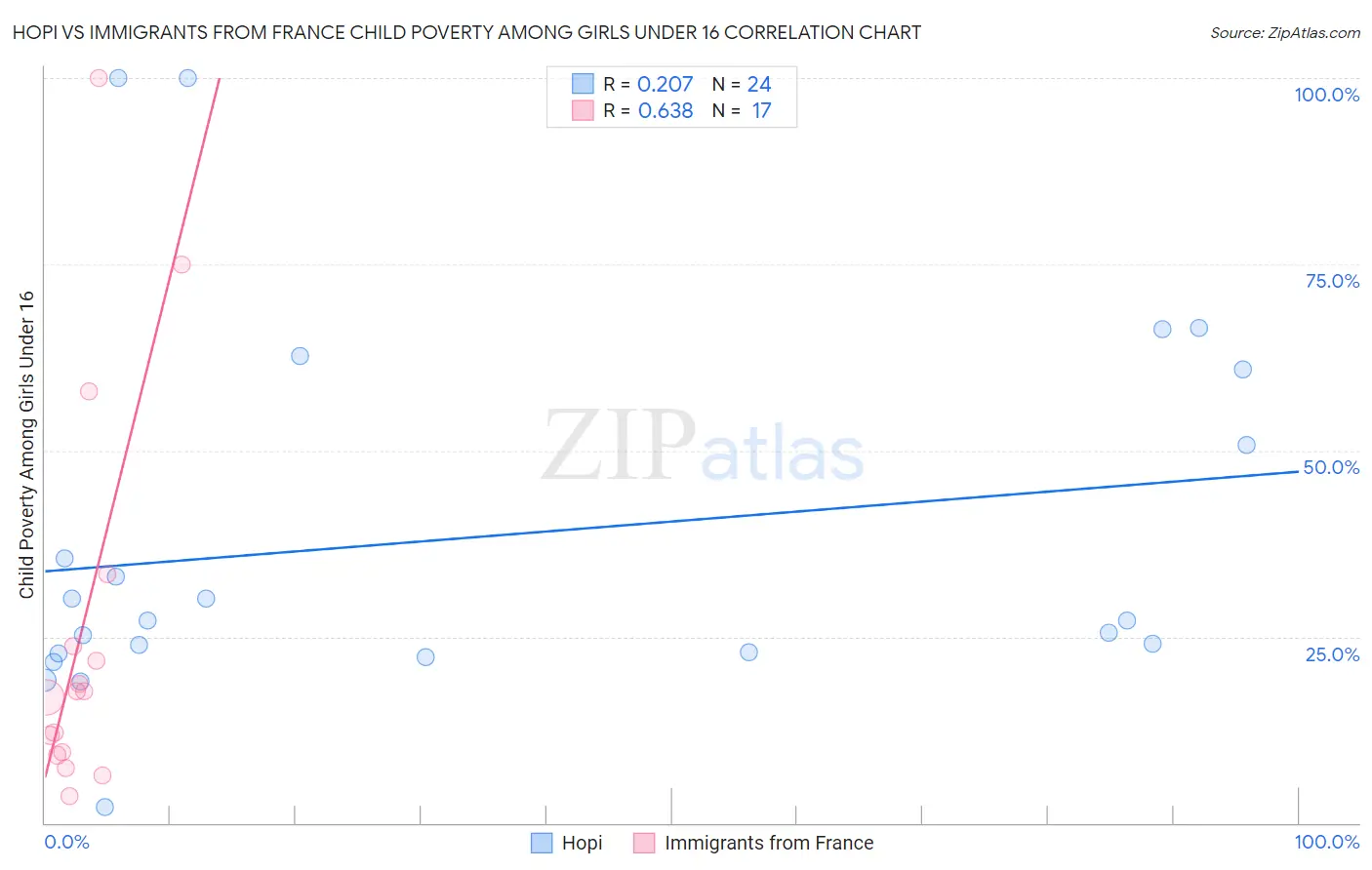 Hopi vs Immigrants from France Child Poverty Among Girls Under 16
