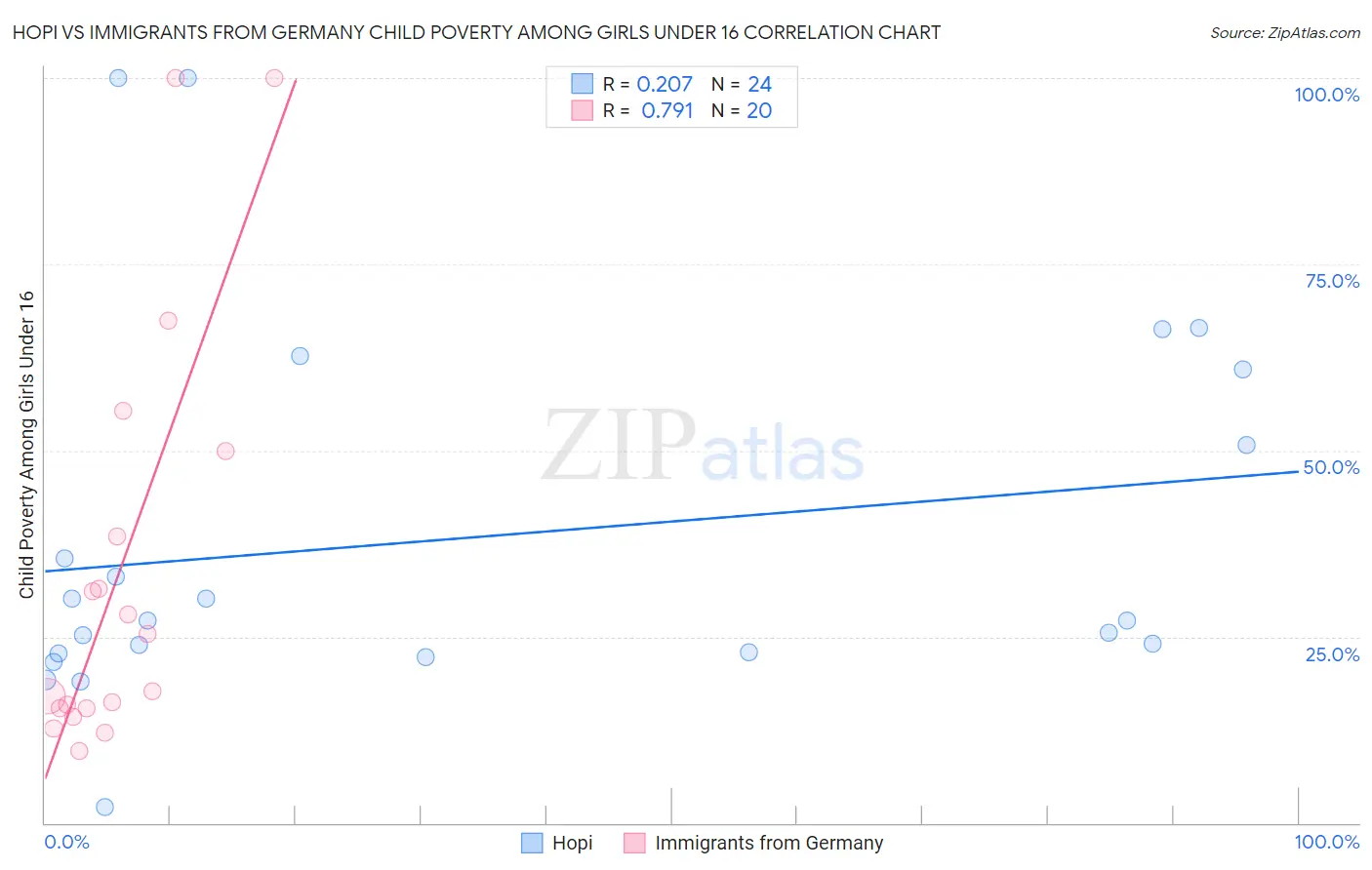 Hopi vs Immigrants from Germany Child Poverty Among Girls Under 16