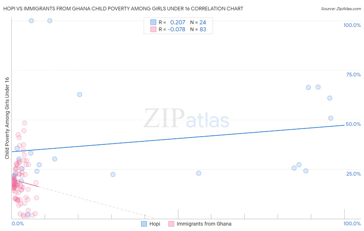 Hopi vs Immigrants from Ghana Child Poverty Among Girls Under 16