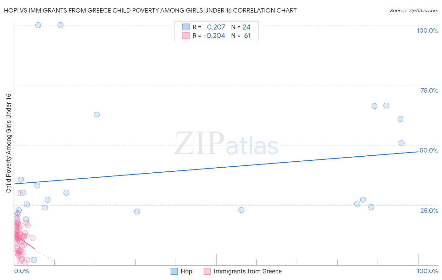 Hopi vs Immigrants from Greece Child Poverty Among Girls Under 16