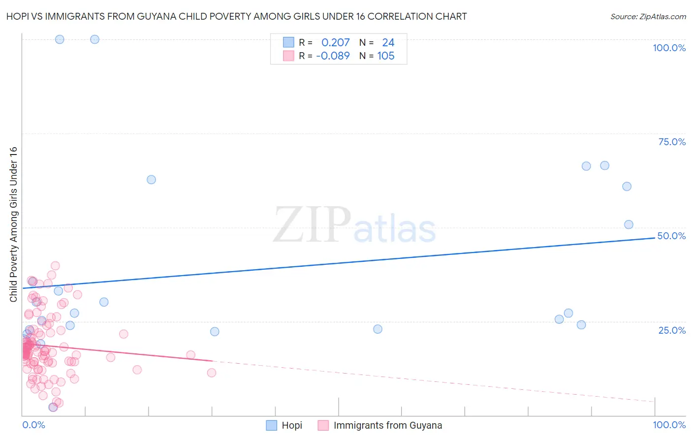 Hopi vs Immigrants from Guyana Child Poverty Among Girls Under 16