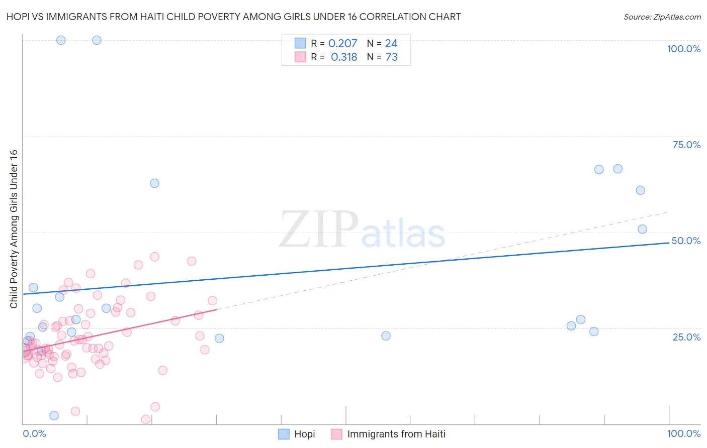 Hopi vs Immigrants from Haiti Child Poverty Among Girls Under 16